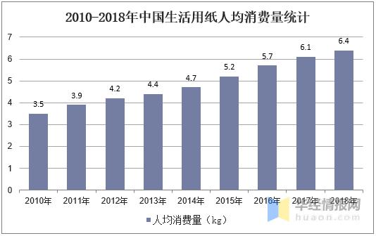 2019年中国生活用纸行业供需现状及竞争营销趋势分析集中度提高利好